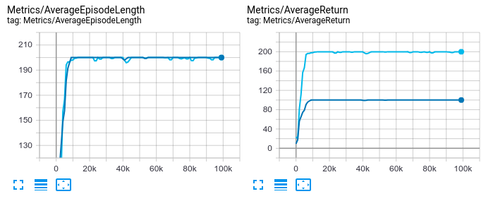 TensorBoard results