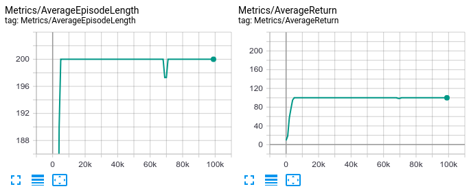 TensorBoard results